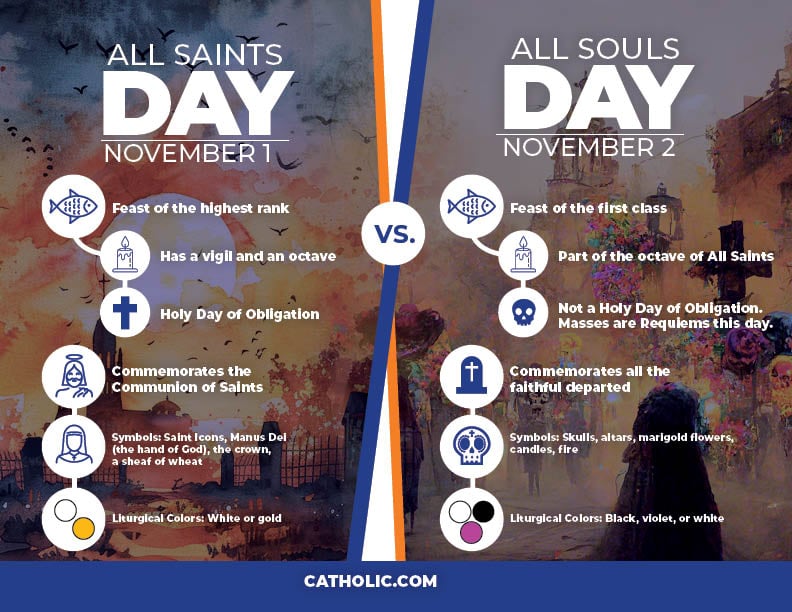 CAtholic Answers Infographic Comparing All Saints Day vs All Souls Day